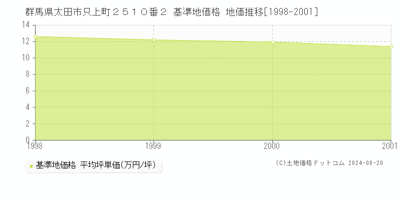 群馬県太田市只上町２５１０番２ 基準地価格 地価推移[1998-2001]