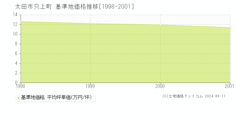 只上町(太田市)の基準地価格推移グラフ(坪単価)[1998-2001年]