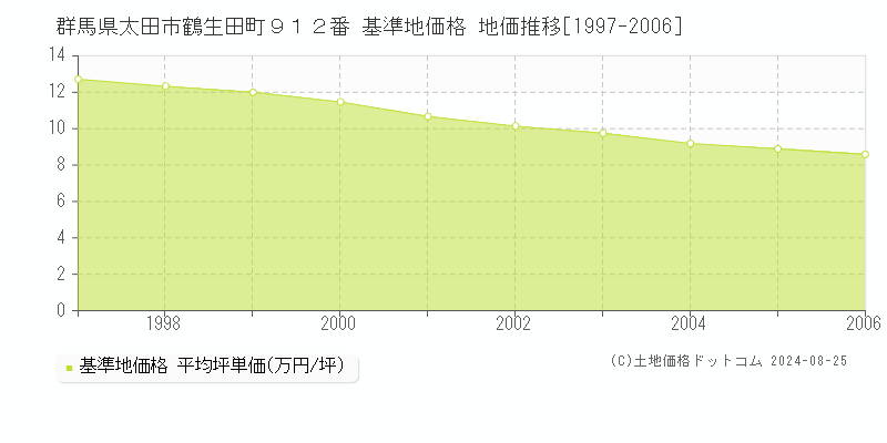 群馬県太田市鶴生田町９１２番 基準地価格 地価推移[1997-2006]