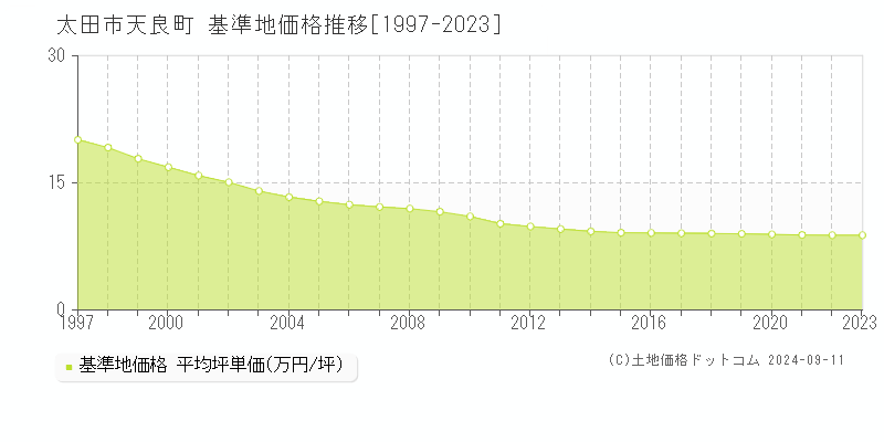 天良町(太田市)の基準地価格推移グラフ(坪単価)[1997-2023年]