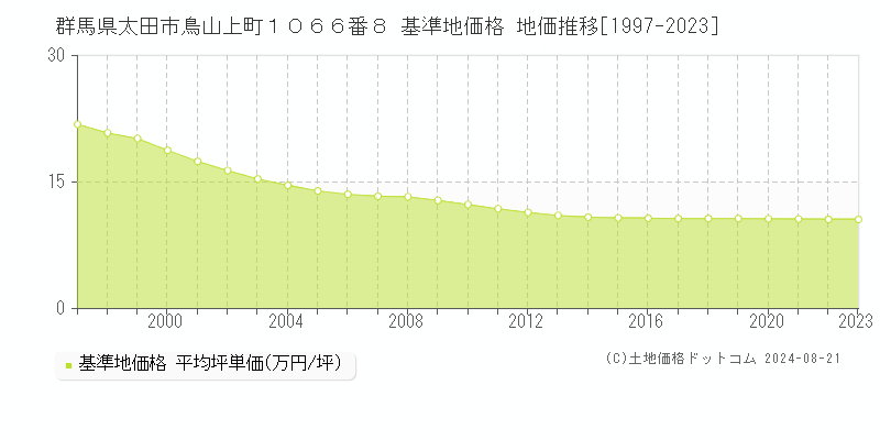 群馬県太田市鳥山上町１０６６番８ 基準地価格 地価推移[1997-2023]