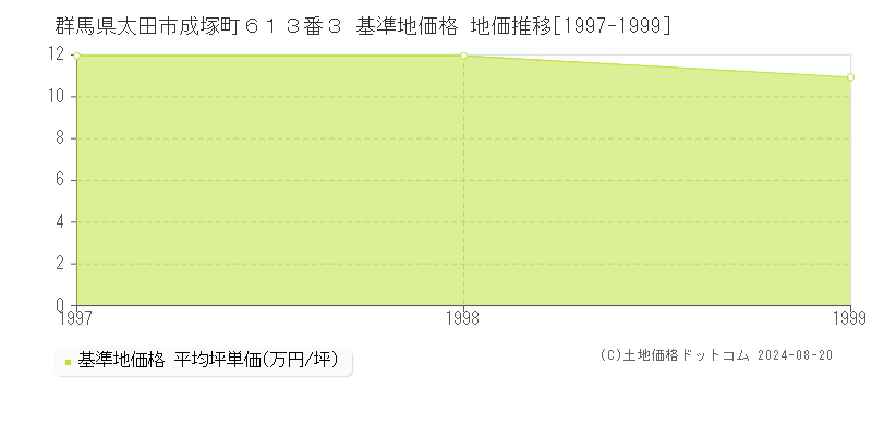 群馬県太田市成塚町６１３番３ 基準地価格 地価推移[1997-1999]