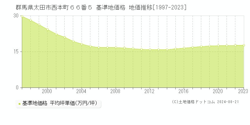 群馬県太田市西本町６６番５ 基準地価格 地価推移[1997-2023]