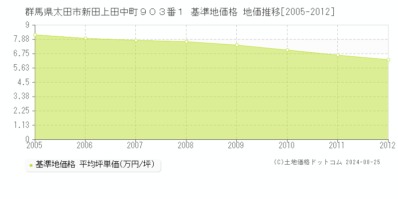 群馬県太田市新田上田中町９０３番１ 基準地価格 地価推移[2005-2012]