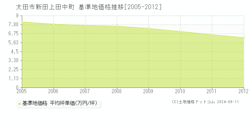 新田上田中町(太田市)の基準地価推移グラフ(坪単価)[2005-2012年]