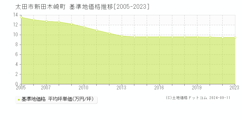 新田木崎町(太田市)の基準地価格推移グラフ(坪単価)[2005-2023年]