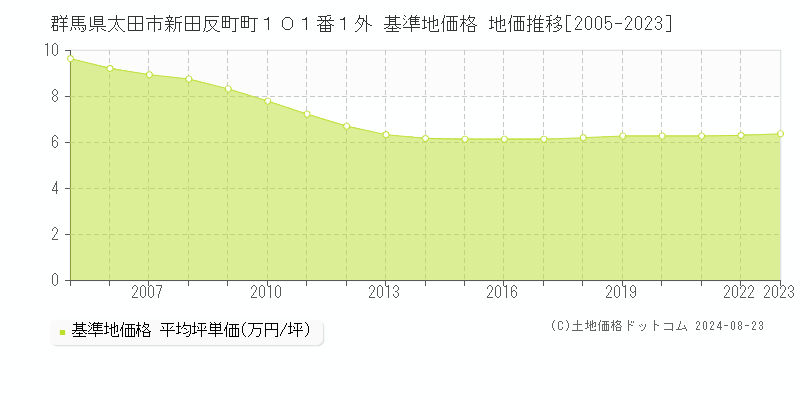 群馬県太田市新田反町町１０１番１外 基準地価格 地価推移[2005-2023]