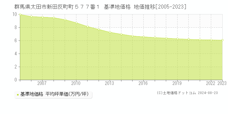 群馬県太田市新田反町町５７７番１ 基準地価格 地価推移[2005-2023]