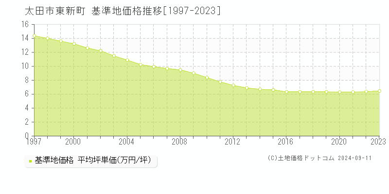 東新町(太田市)の基準地価格推移グラフ(坪単価)[1997-2023年]