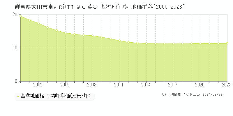 群馬県太田市東別所町１９６番３ 基準地価格 地価推移[2000-2023]