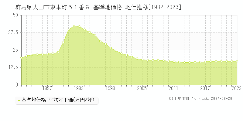 群馬県太田市東本町５１番９ 基準地価格 地価推移[1982-2023]