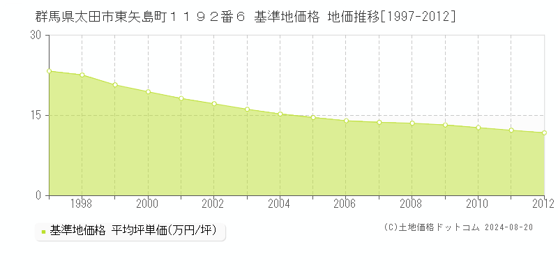 群馬県太田市東矢島町１１９２番６ 基準地価格 地価推移[1997-2012]