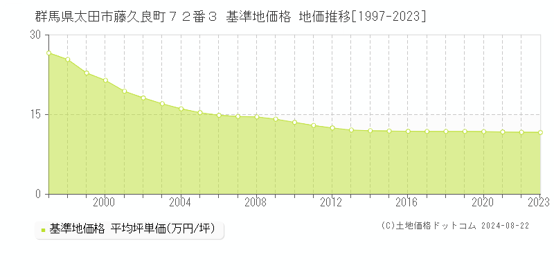 群馬県太田市藤久良町７２番３ 基準地価格 地価推移[1997-2023]