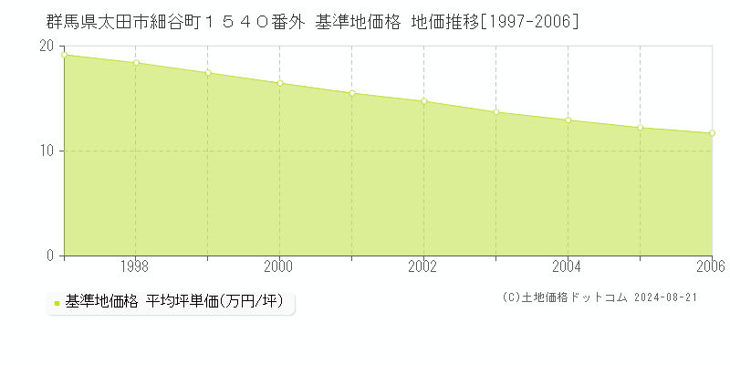 群馬県太田市細谷町１５４０番外 基準地価格 地価推移[1997-2006]