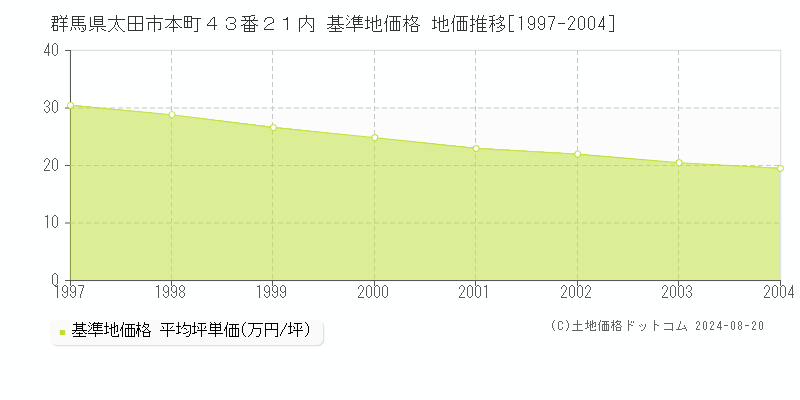 群馬県太田市本町４３番２１内 基準地価格 地価推移[1997-2004]