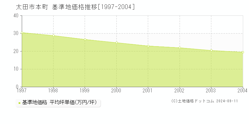 本町(太田市)の基準地価格推移グラフ(坪単価)[1997-2004年]