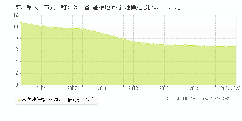 群馬県太田市丸山町２５１番 基準地価格 地価推移[2002-2023]