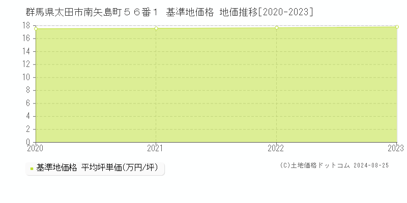 群馬県太田市南矢島町５６番１ 基準地価格 地価推移[2020-2023]