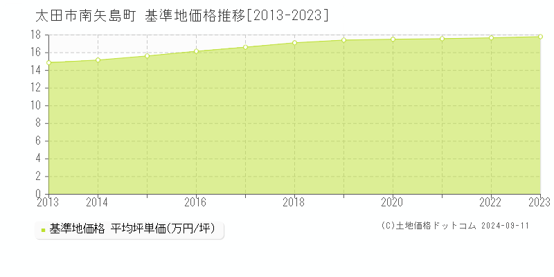 南矢島町(太田市)の基準地価格推移グラフ(坪単価)[2013-2023年]