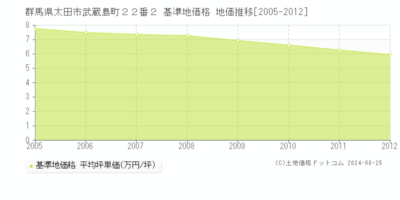 群馬県太田市武蔵島町２２番２ 基準地価格 地価推移[2005-2012]