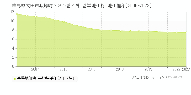 群馬県太田市藪塚町３８０番４外 基準地価格 地価推移[2005-2023]