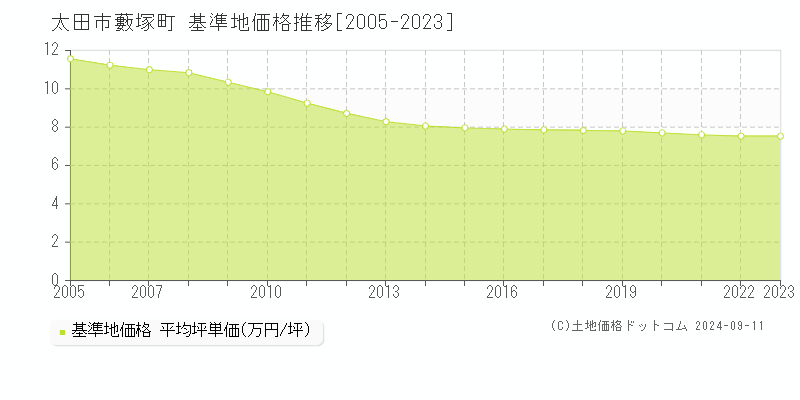 藪塚町(太田市)の基準地価格推移グラフ(坪単価)[2005-2023年]