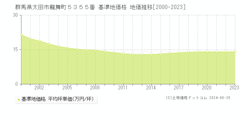 群馬県太田市龍舞町５３５５番 基準地価格 地価推移[2000-2023]