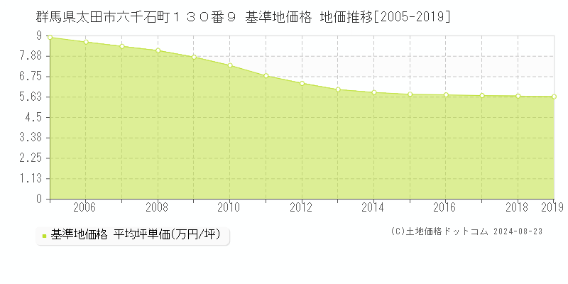 群馬県太田市六千石町１３０番９ 基準地価格 地価推移[2005-2019]