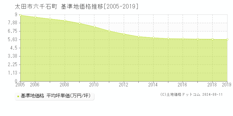 六千石町(太田市)の基準地価格推移グラフ(坪単価)[2005-2019年]