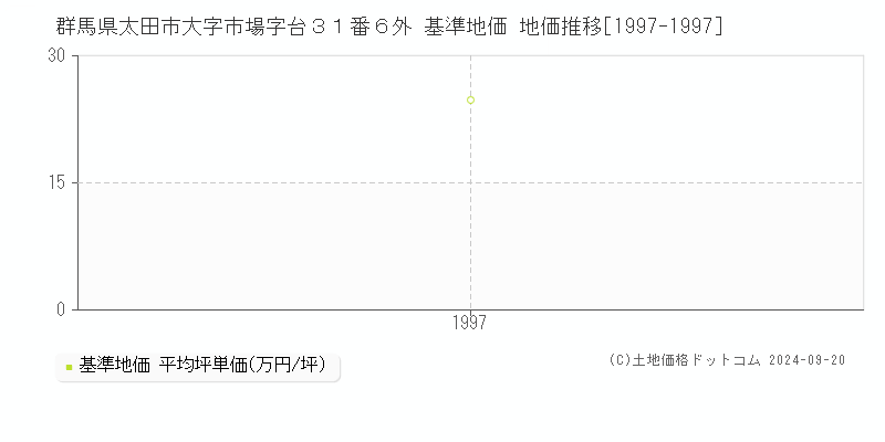 群馬県太田市大字市場字台３１番６外 基準地価 地価推移[1997-1997]