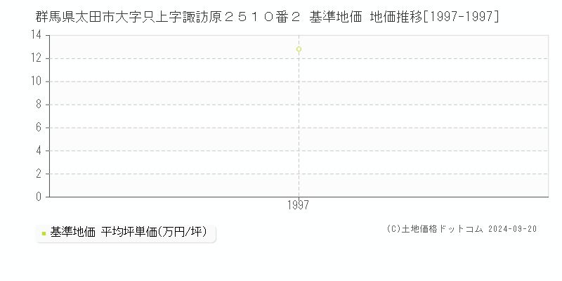 群馬県太田市大字只上字諏訪原２５１０番２ 基準地価 地価推移[1997-1997]