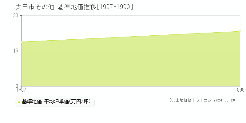 その他(太田市)の基準地価推移グラフ(坪単価)