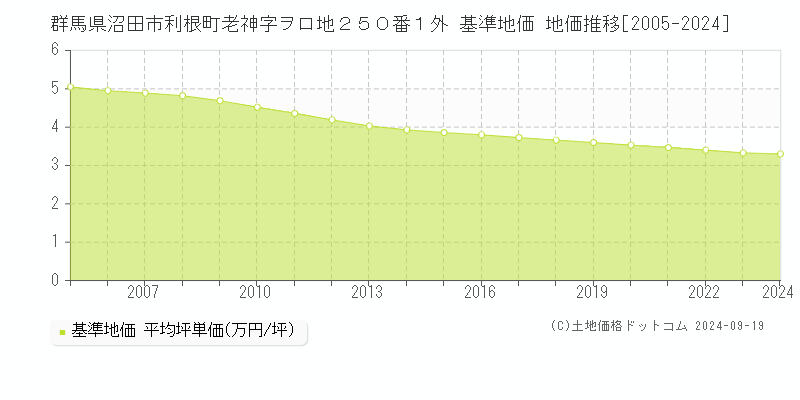 群馬県沼田市利根町老神字ヲロ地２５０番１外 基準地価 地価推移[2005-2024]