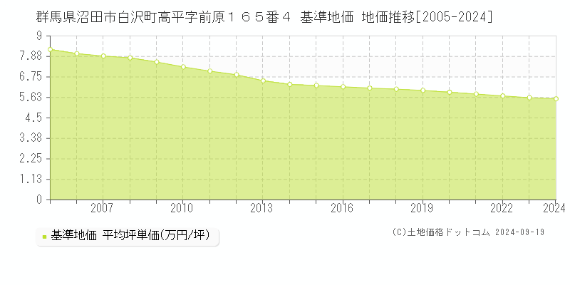 群馬県沼田市白沢町高平字前原１６５番４ 基準地価 地価推移[2005-2024]