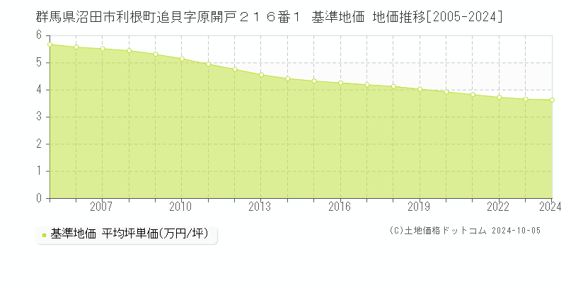 群馬県沼田市利根町追貝字原開戸２１６番１ 基準地価 地価推移[2005-2024]