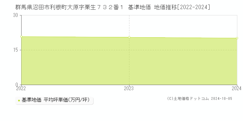 群馬県沼田市利根町大原字栗生７３２番１ 基準地価 地価推移[2022-2024]