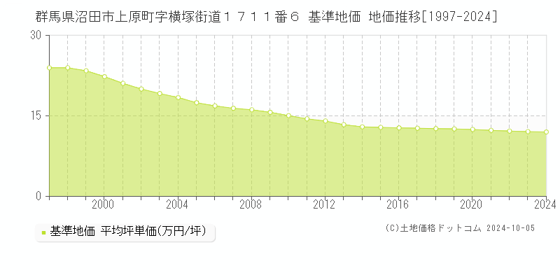 群馬県沼田市上原町字横塚街道１７１１番６ 基準地価 地価推移[1997-2024]