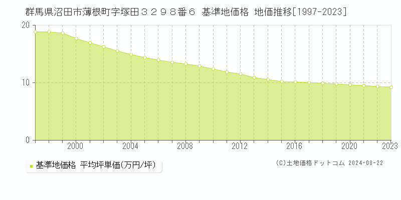 群馬県沼田市薄根町字塚田３２９８番６ 基準地価 地価推移[1997-2024]