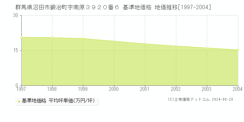 群馬県沼田市鍛冶町字南原３９２０番６ 基準地価格 地価推移[1997-2004]