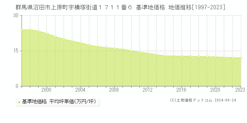 群馬県沼田市上原町字横塚街道１７１１番６ 基準地価格 地価推移[1997-2023]