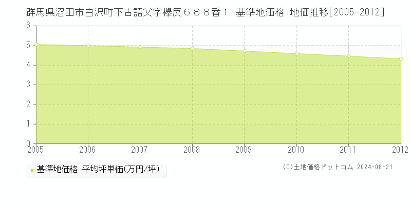 群馬県沼田市白沢町下古語父字欅反６８８番１ 基準地価格 地価推移[2005-2012]