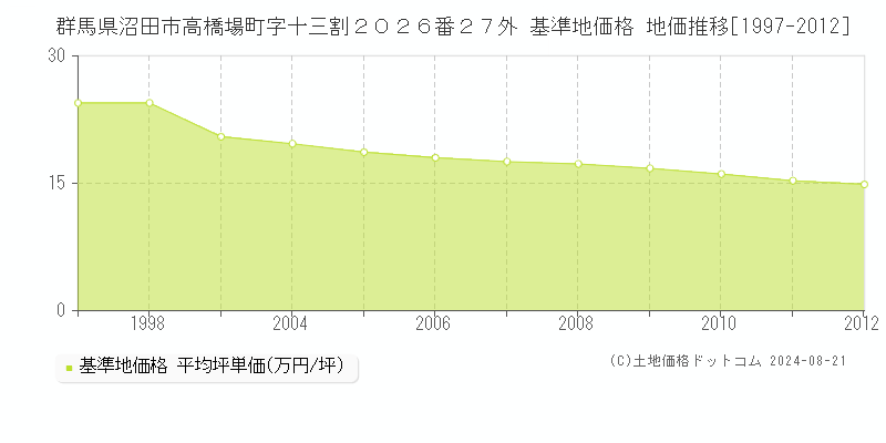 群馬県沼田市高橋場町字十三割２０２６番２７外 基準地価格 地価推移[1997-2012]