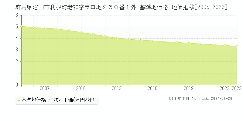 群馬県沼田市利根町老神字ヲロ地２５０番１外 基準地価 地価推移[2005-2024]