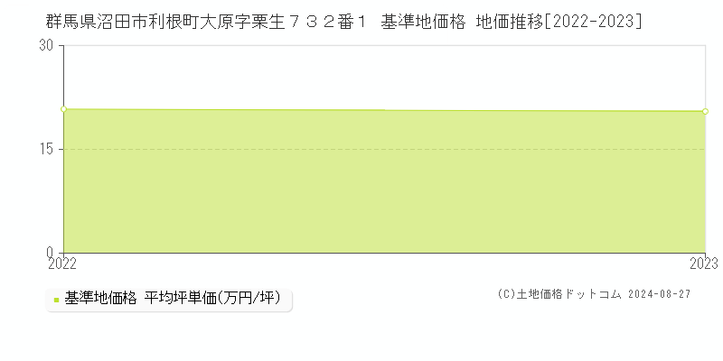 群馬県沼田市利根町大原字栗生７３２番１ 基準地価格 地価推移[2022-2023]