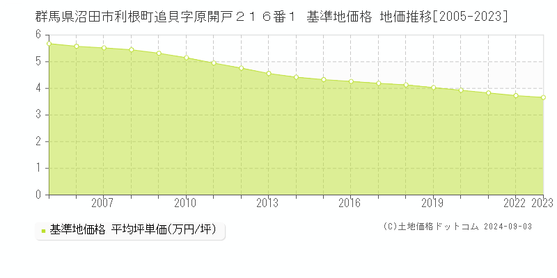 群馬県沼田市利根町追貝字原開戸２１６番１ 基準地価 地価推移[2005-2024]