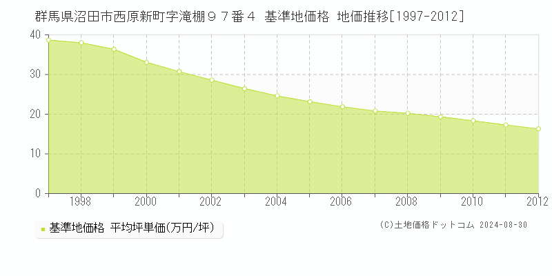 群馬県沼田市西原新町字滝棚９７番４ 基準地価格 地価推移[1997-2012]