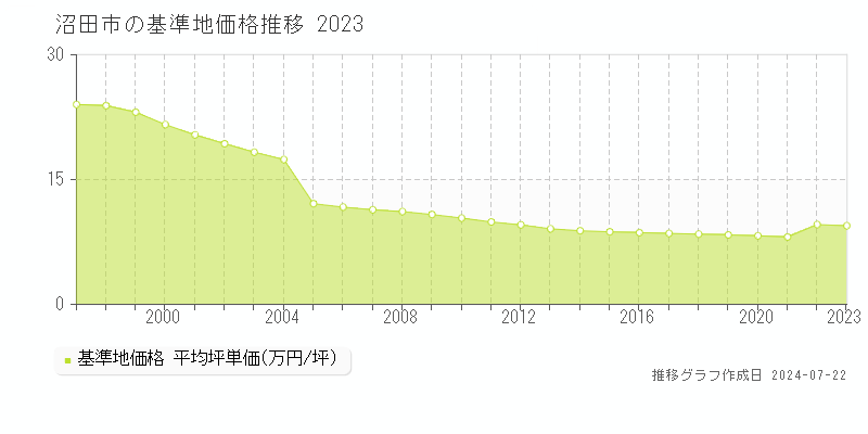沼田市全域の基準地価推移グラフ 