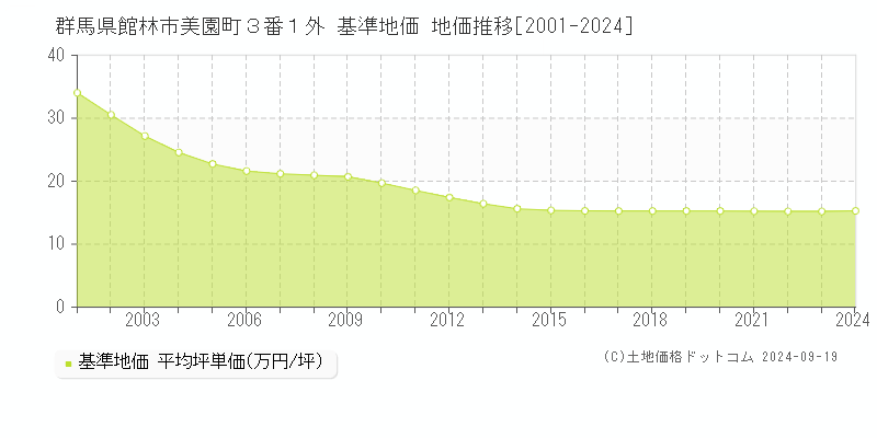 群馬県館林市美園町３番１外 基準地価 地価推移[2001-2024]