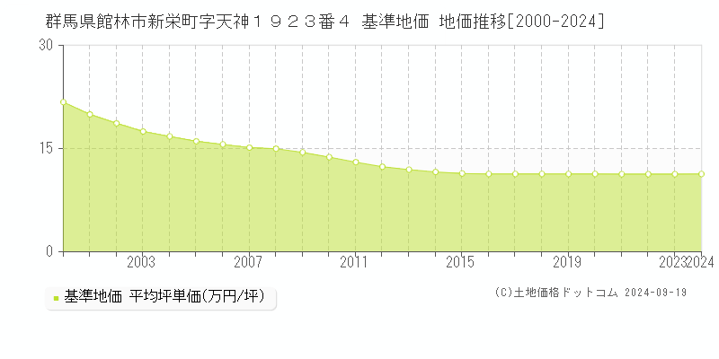 群馬県館林市新栄町字天神１９２３番４ 基準地価 地価推移[2000-2024]