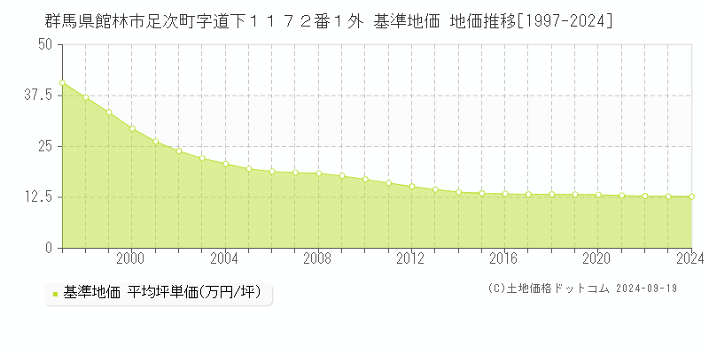 群馬県館林市足次町字道下１１７２番１外 基準地価 地価推移[1997-2024]